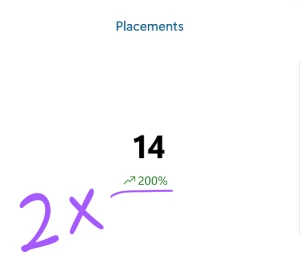 Double the number of placements by improving the quality of your services consistently. Improve the quality of your services by enhancing your work organization.