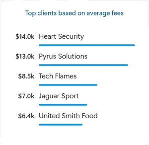 Analyze the data to pinpoint clients who, on average, provide better compensation for your services.