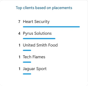 Review analytics to identify the clients that yield better results for you in terms of number of placements.